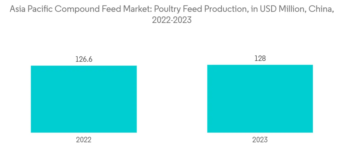 Asia Pacific Compound Feed Market: Poultry Feed Production, in USD Million, China, 2022-2023
